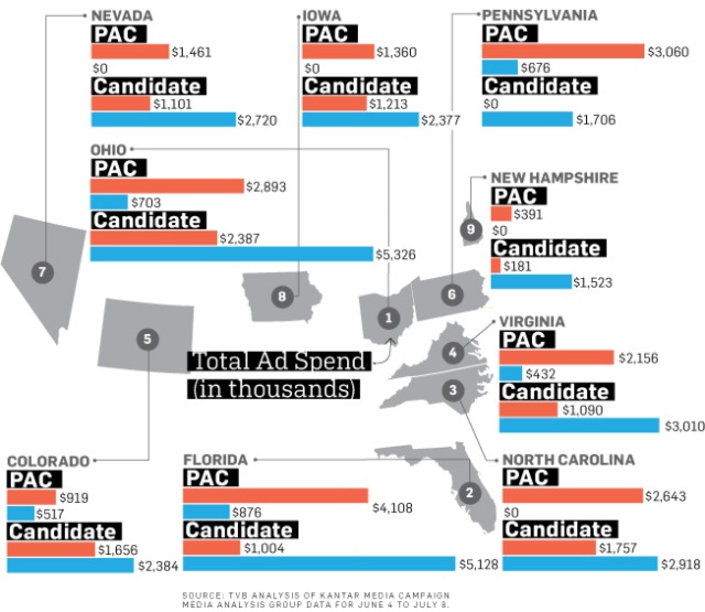 Ka-Ching! States A breakdown of ad spending in battleground states - AdWeek